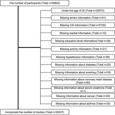 Elevated visceral adiposity index is associated with increased stroke prevalence and earlier age at first stroke onset: Based on a national cross-sectional study